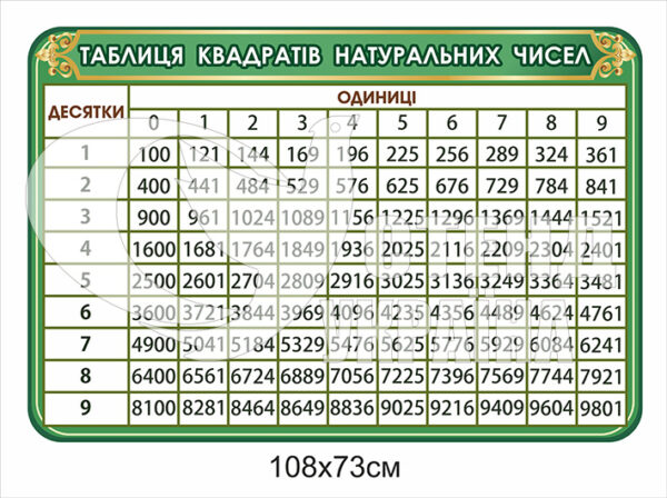 Стенд «Таблиця квадратів натуральних чисел»